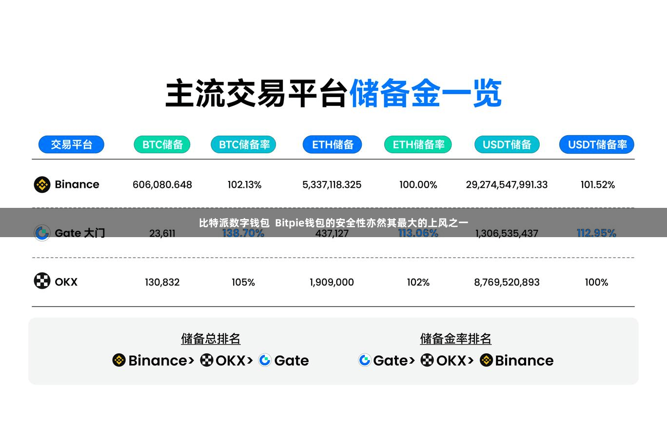 比特派数字钱包  Bitpie钱包的安全性亦然其最大的上风之一